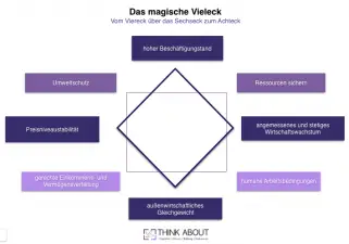 Stetiges Und Angemessenes Wirtschaftswachstum Im Magischen Viereck