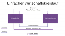 Einfacher Wirtschaftskreislauf - Think About