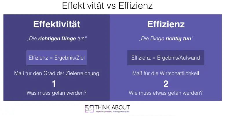 Effizienz Und Effektivät In Der VWL: Definition, Berechnung & Unterschiede