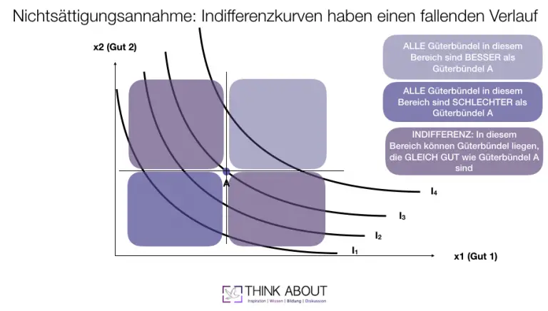 Indifferenzkurve endlich einfach erklärt (  Beispiele & Sonderfälle)