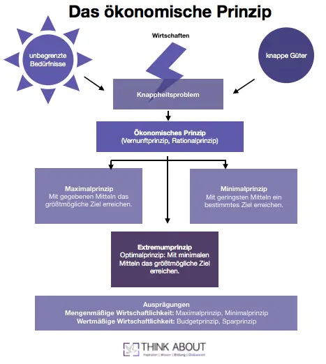 ökonomische prinzip