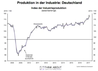 Konjunkturindikatoren Einfach Erklärt: Definition & Beispiele!