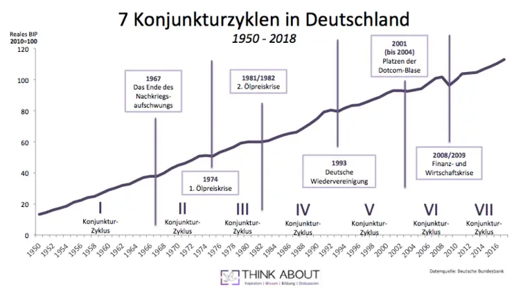 Konjunkturzyklus: Definition, Phasen Und Wirtschaftsauswirkungen