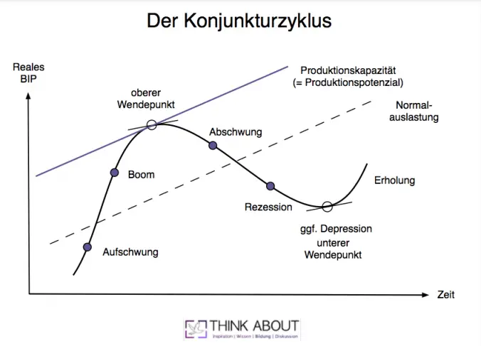 Konjunkturzyklus: Definition, Phasen Und Wirtschaftsauswirkungen