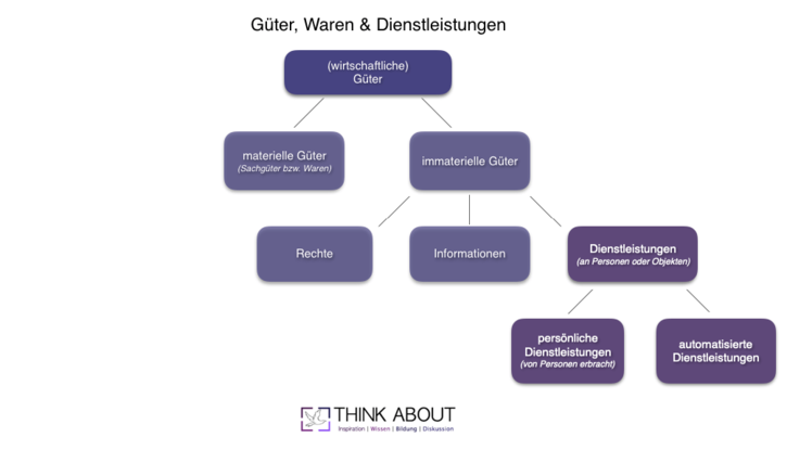 Dienstleistungen: Definition, Eigenschaften und Überblick