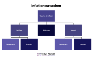 Inflationsursachen: Übersicht, Definition Und Beispiele - Think About