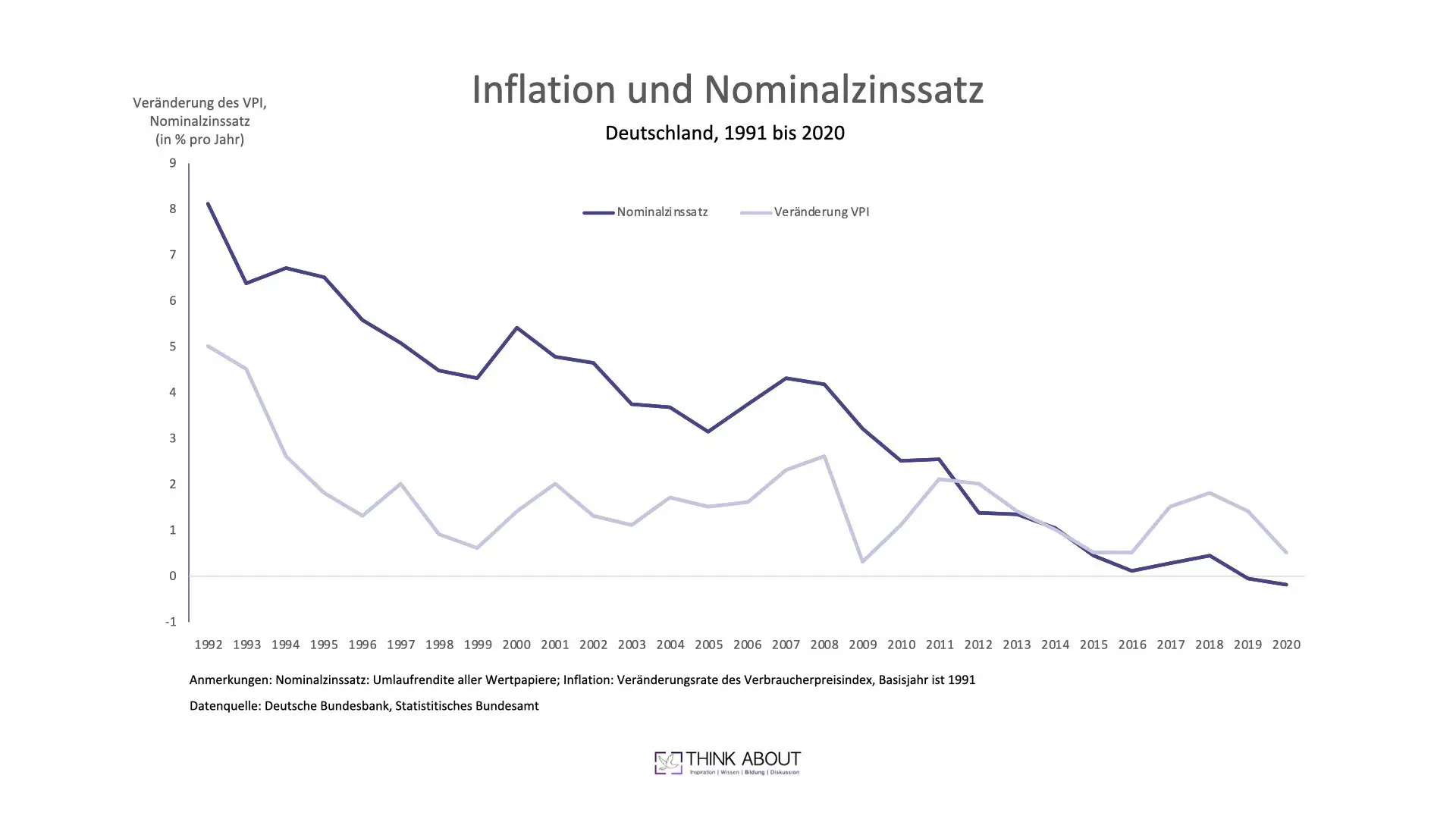 Inflation und Nominalzinssatz