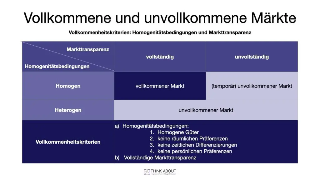 Vollkommener Markt: Das Referenzmodell In Der VWL - Think About