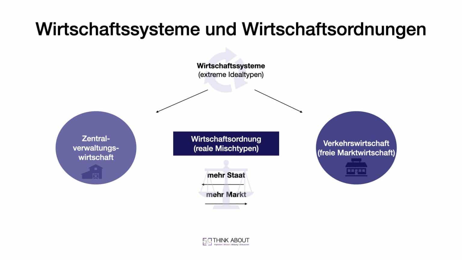 Wirtschaftssystem Wirtschaftsordnung - Think About