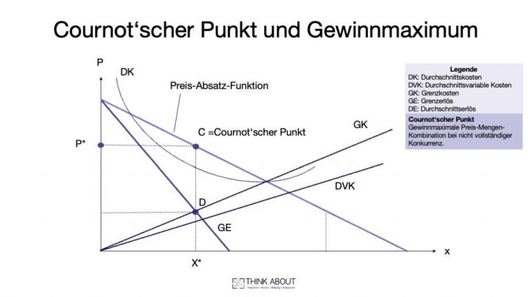 Cournotscher Punkt Definition, Berechnung und Beispiele