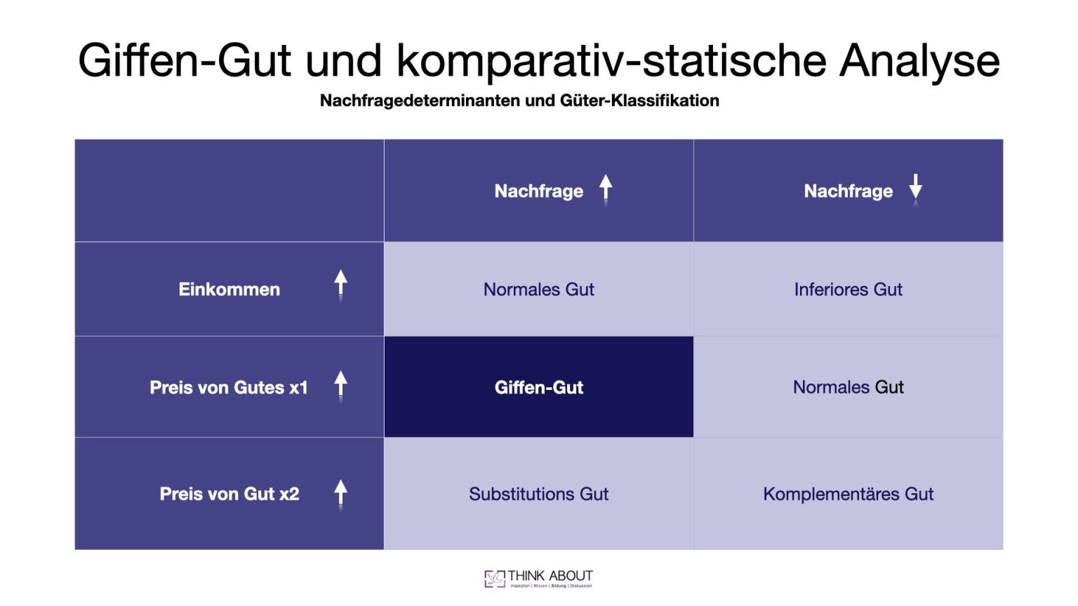 Giffen-Gut einfach erklärt: Definition, Eigenschaften & Beispiele