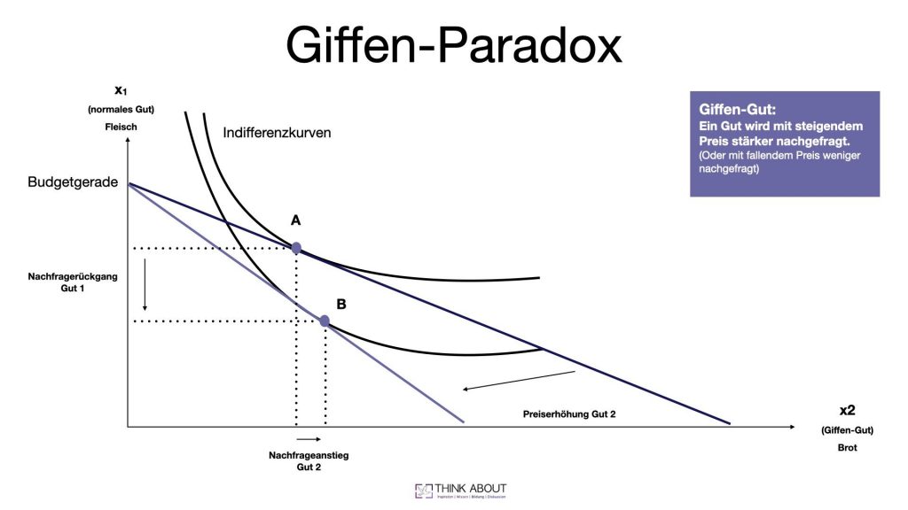 Giffen-Gut Einfach Erklärt: Definition, Eigenschaften & Beispiele