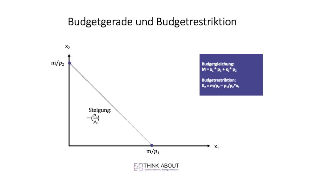Budgetgerade und Budgetrestriktion